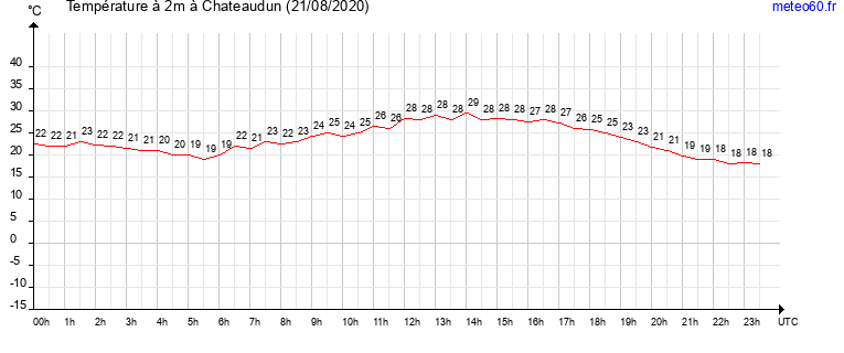 evolution des temperatures