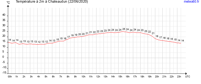 evolution des temperatures