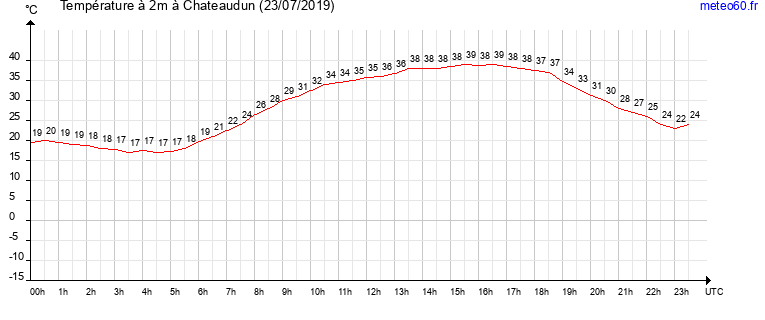 evolution des temperatures