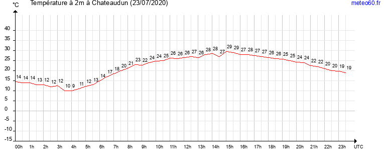 evolution des temperatures