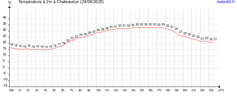 evolution des temperatures