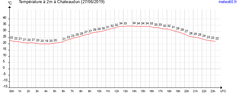 evolution des temperatures