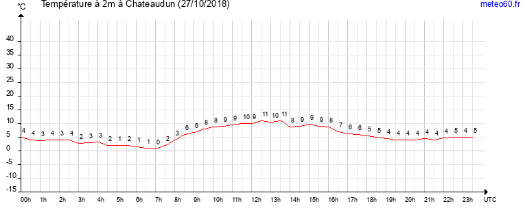 evolution des temperatures