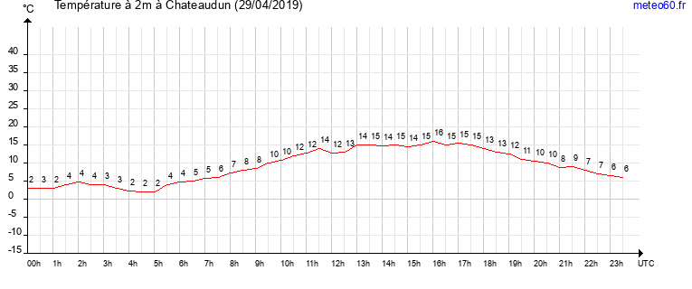 evolution des temperatures