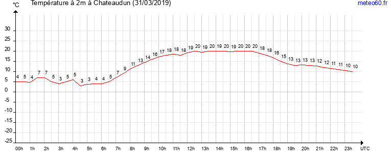 evolution des temperatures