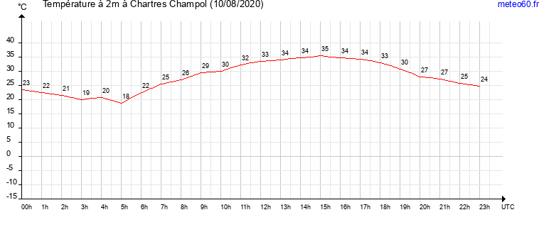 evolution des temperatures