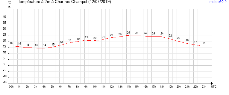 evolution des temperatures