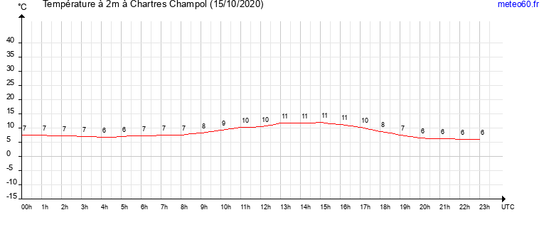 evolution des temperatures