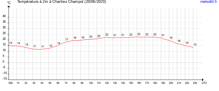 evolution des temperatures