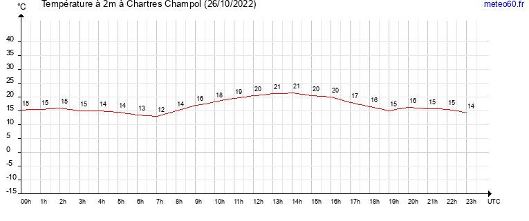 evolution des temperatures