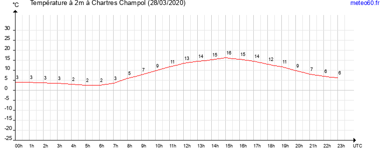 evolution des temperatures