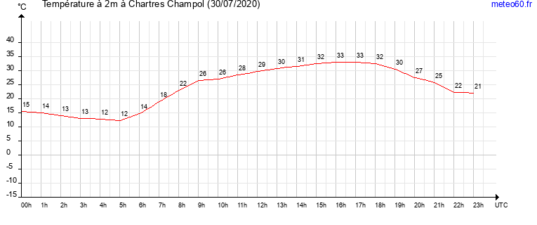 evolution des temperatures