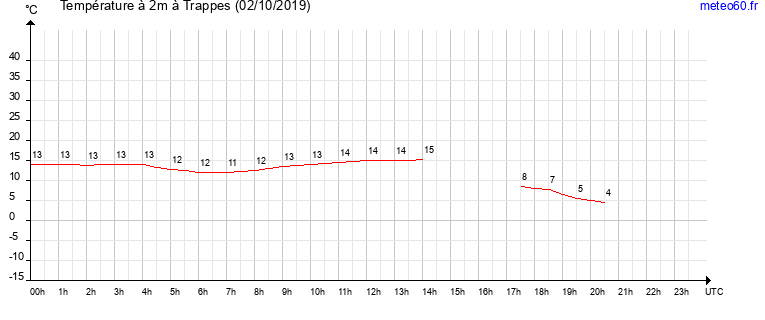 evolution des temperatures