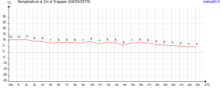 evolution des temperatures