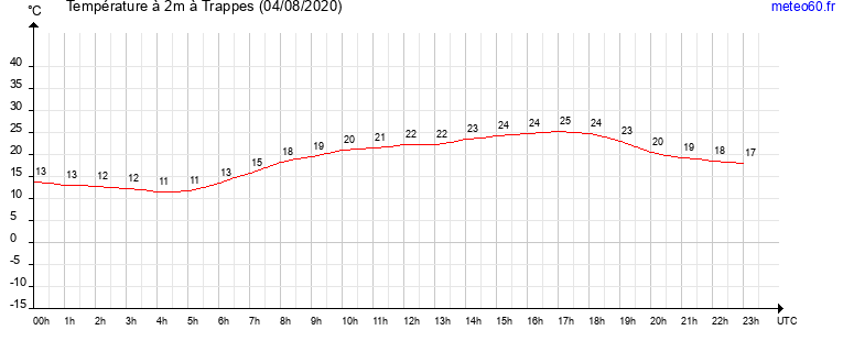 evolution des temperatures