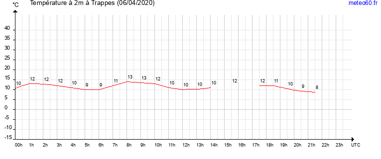 evolution des temperatures