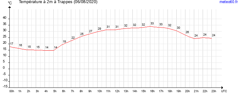 evolution des temperatures