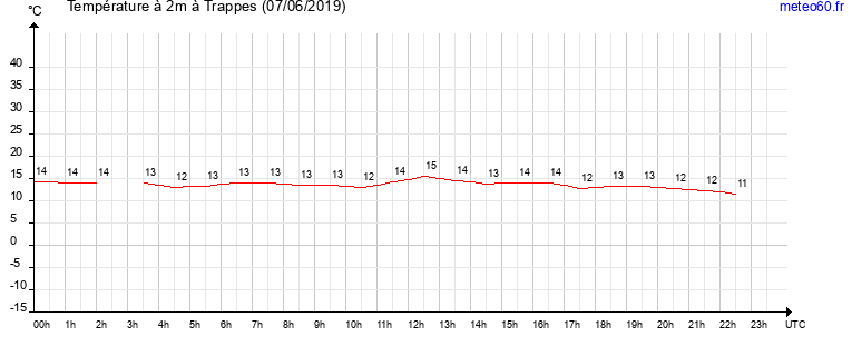 evolution des temperatures