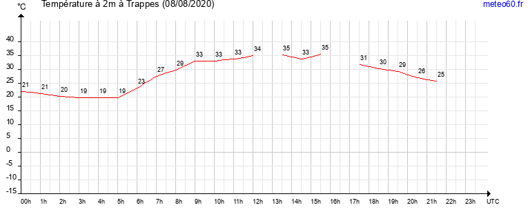 evolution des temperatures