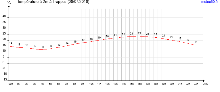 evolution des temperatures