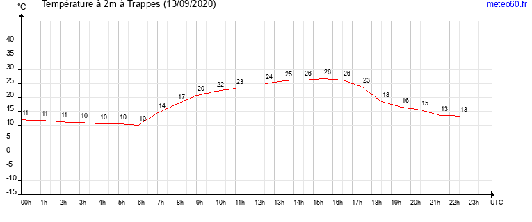 evolution des temperatures