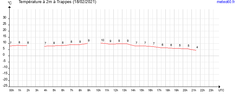 evolution des temperatures