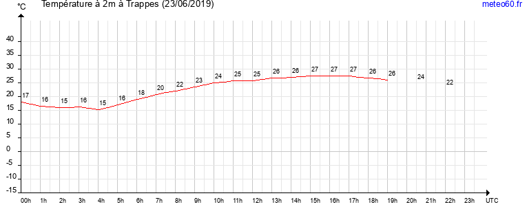 evolution des temperatures