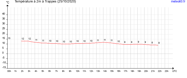 evolution des temperatures