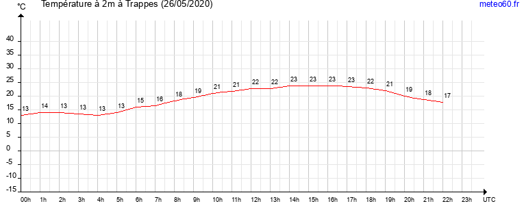 evolution des temperatures