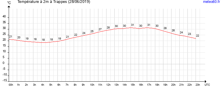 evolution des temperatures