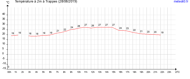 evolution des temperatures