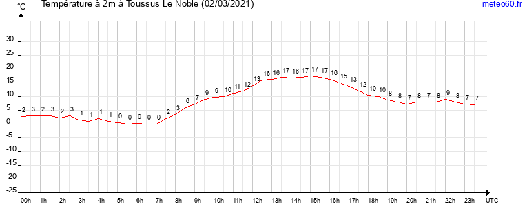 evolution des temperatures