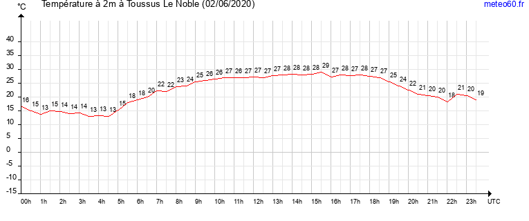 evolution des temperatures