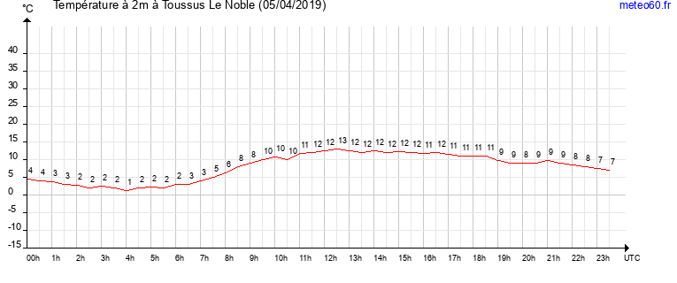 evolution des temperatures