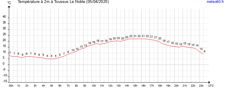 evolution des temperatures