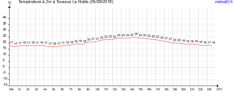 evolution des temperatures