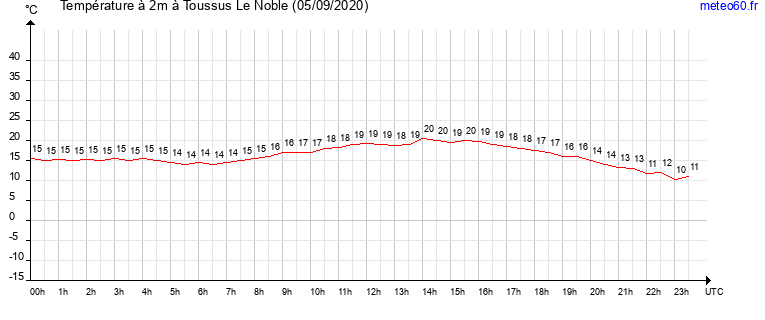 evolution des temperatures