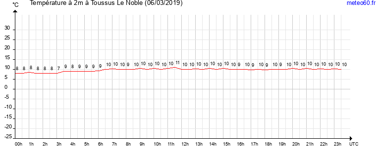 evolution des temperatures