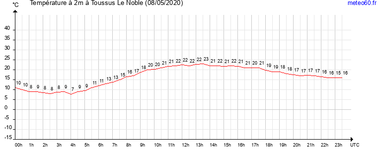 evolution des temperatures