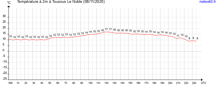 evolution des temperatures