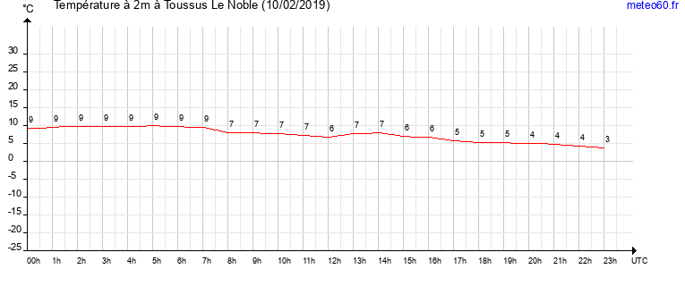 evolution des temperatures