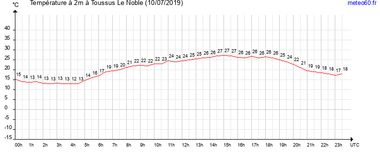 evolution des temperatures