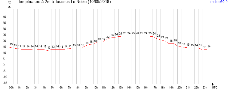 evolution des temperatures