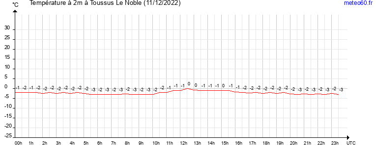 evolution des temperatures