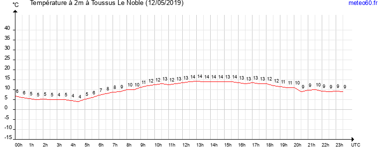 evolution des temperatures