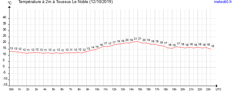 evolution des temperatures