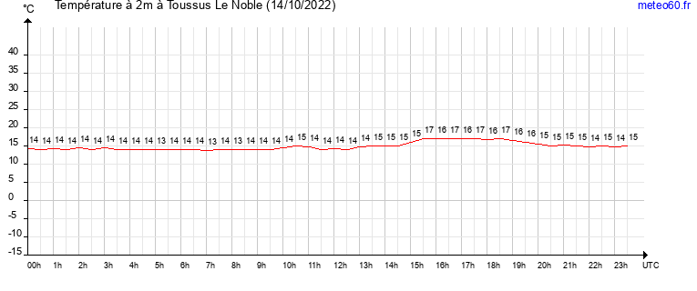 evolution des temperatures