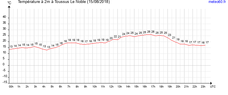 evolution des temperatures