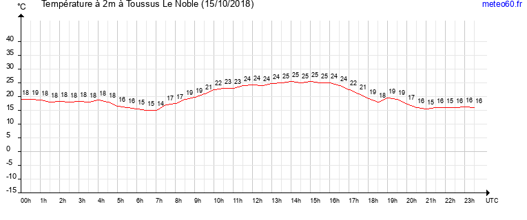 evolution des temperatures