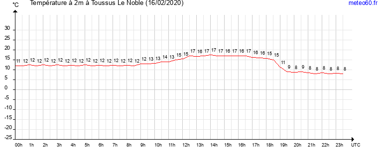 evolution des temperatures